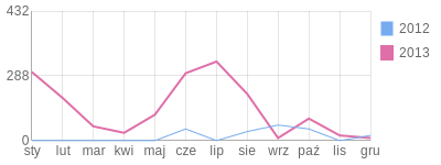 Wykres roczny blog rowerowy Alex2310.bikestats.pl